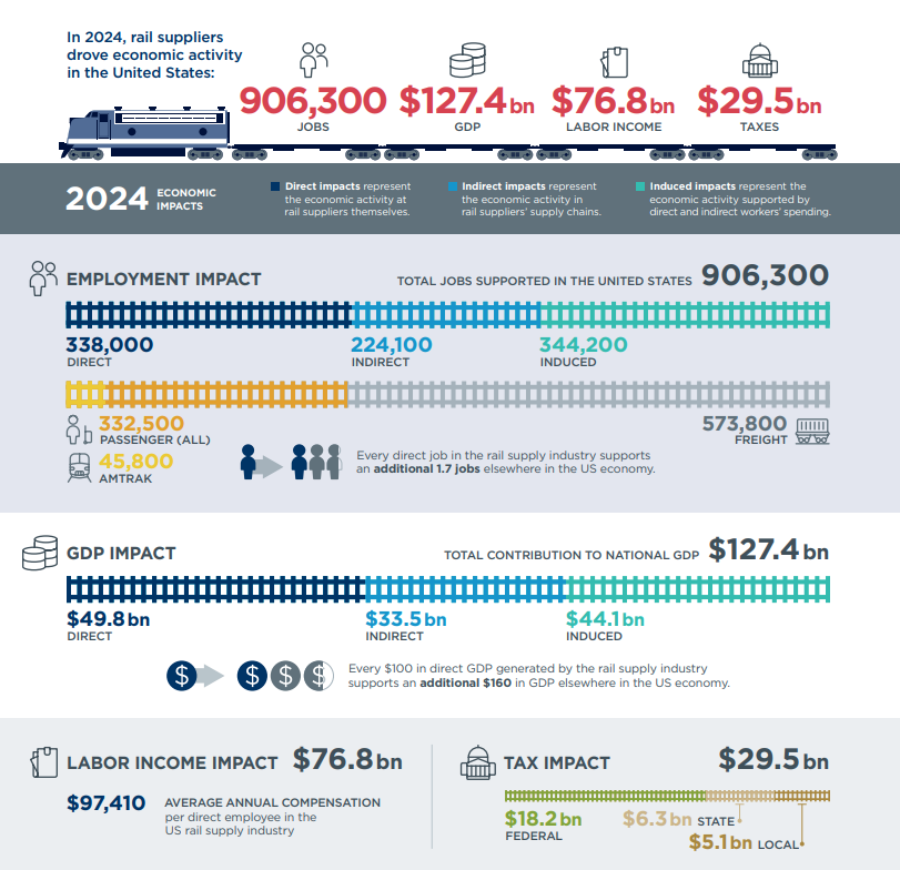 The 2026 report captures a current snapshot of the rail supply industry’s economic footprint, supporting more than 900,000 jobs and contributing $127 billion to U.S. GDP, underscoring its role as a key driver of domestic manufacturing, infrastructure investment, and economic activity nationwide. The study also includes state-level impact summaries, providing localized insights into jobs, economic output, wages, and tax contributions across all 50 states and Washington, D.C.